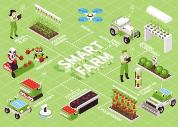 Pengertian, Pentingnya  dan Cara Kerja Smart Farming